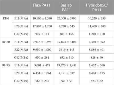Development of flax/basalt/PA11 bio-composites: optimal formulation and modelling of the quasi-static behaviour